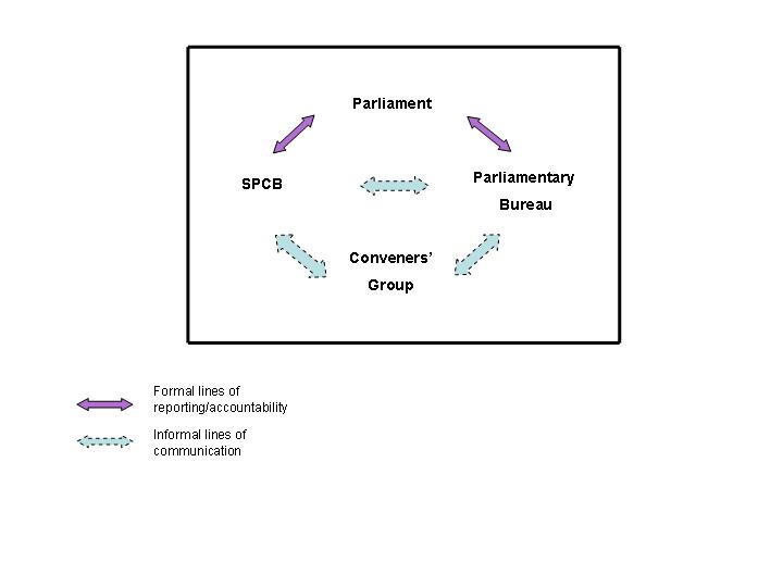 PARLIAMENTARY BODIES – RELATIONSHIPS THE SCOTTISH PARLIAMENT THE SCOTTISH