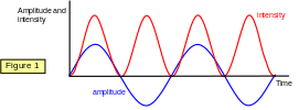 INTENSITY AND AMPLITUDE  THE INTENSITY OF A WAVE