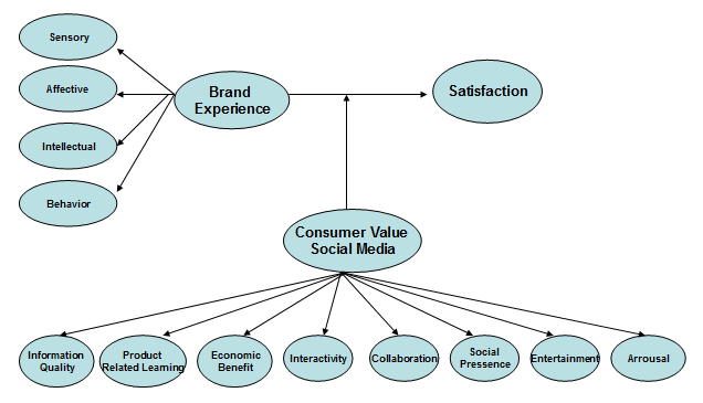 RESEARCH PROPOSAL A STUDY OF RELATIONSHIP BETWEEN BRAND EXPERIENCE