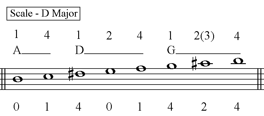 CHORDS SCALES AND FINGERING PATTERNS FOR BASS PLAYERS IN