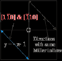 SOLVED EXAMPLES MILLER INDICES Q) DETERMINE THE MILLER INDICES