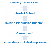 NORTH WESTERN DEANERY REVISED POLICY FOR CAREER SUPPORT IN