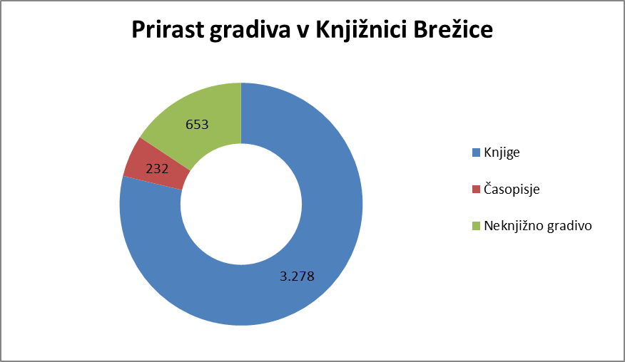 POSLOVNO POROČILO KNJIŽNICE BREŽICE ZA LETO 2012 KAZALO 