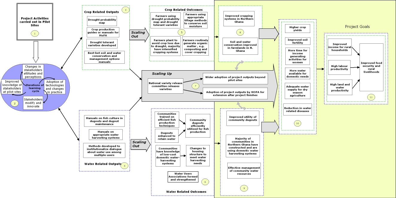 PARTICIPATORY IMPACT PATHWAYS ANALYSIS A PRACTICAL METHOD FOR PROJECT