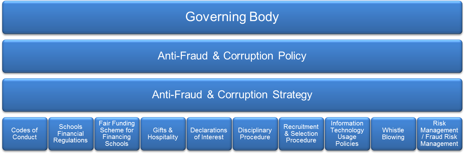 (INSERT SCHOOL NAME) ANTIFRAUD BRIBERY AND CORRUPTION POLICY AND