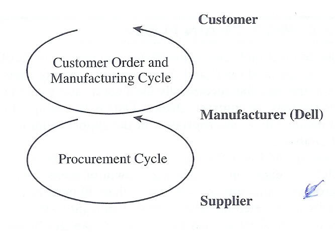 SUPPLY CHAIN INTRODUCTION WHAT IS A SUPPLY CHAIN? A