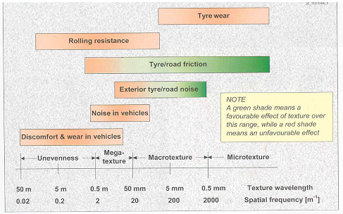 ROAD SURFACE TEXTURE MEASUREMENT RECOMMENDED INVESTIGATORY LEVELS TECH NOTE