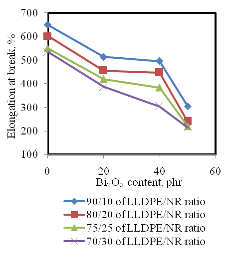 EFFECT OF BI2O3 ON THE PROPERTIES OF LINIER LOW