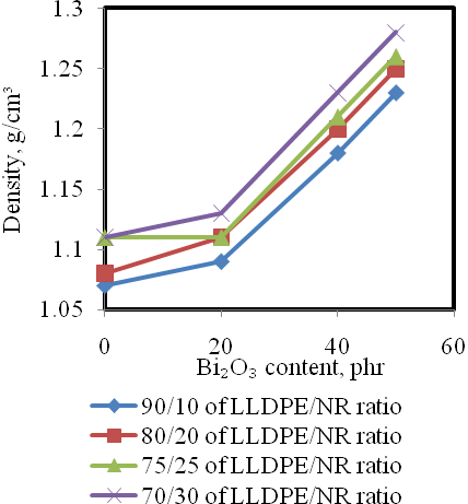 EFFECT OF BI2O3 ON THE PROPERTIES OF LINIER LOW