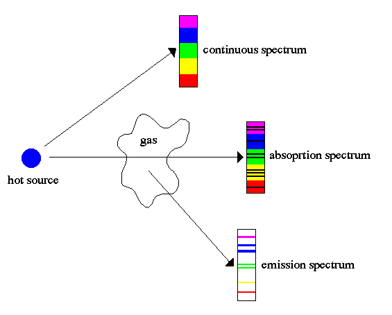SPECTRA OF LIGHT SPECTRUM IN OPTICS THE ARRANGEMENT ACCORDING