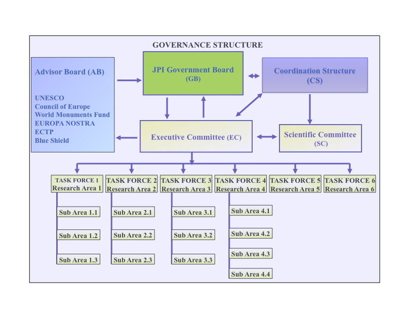 GOVERNANCE STRUCTURE 1 FEBRUARY 2010 PRELIMINARY SUGGESTIONS FOR THE
