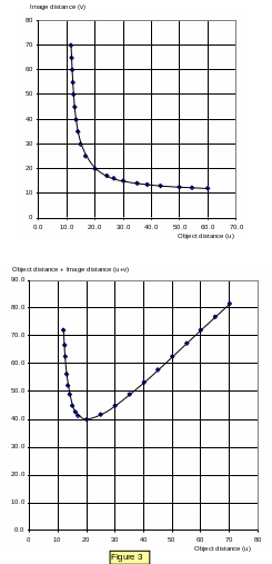 GRAPHS FOR CONVEX AND CONCAVE LENSES (REAL IS POSITIVE