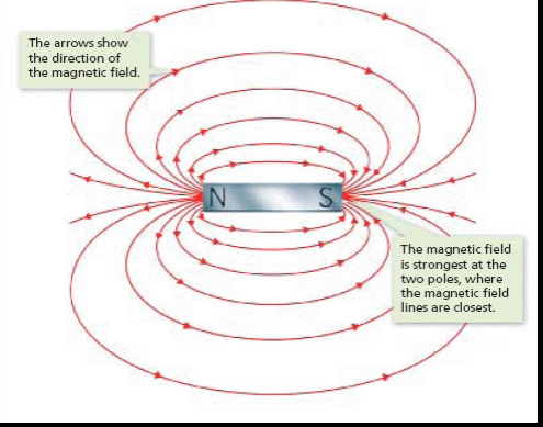MAGNETISM PROPERTIES OF MAGNETS  A MAGNET IS ANY