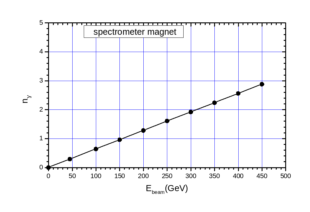 PROPERTIES OF SYNCHROTRON LIGHT FOR THE TESLA SPECTROMETER MAGNETS