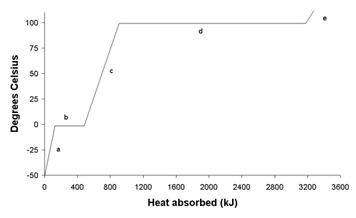 WS HEATINGCOOLING CURVES HEATING AND COOLING CURVES 1 LABEL