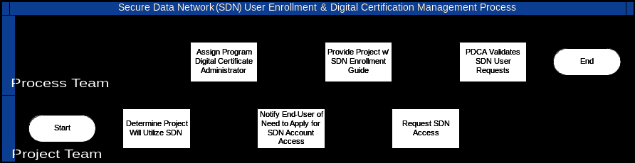 CDC UNIFIED PROCESS  PROCESS GUIDE  SDN USER