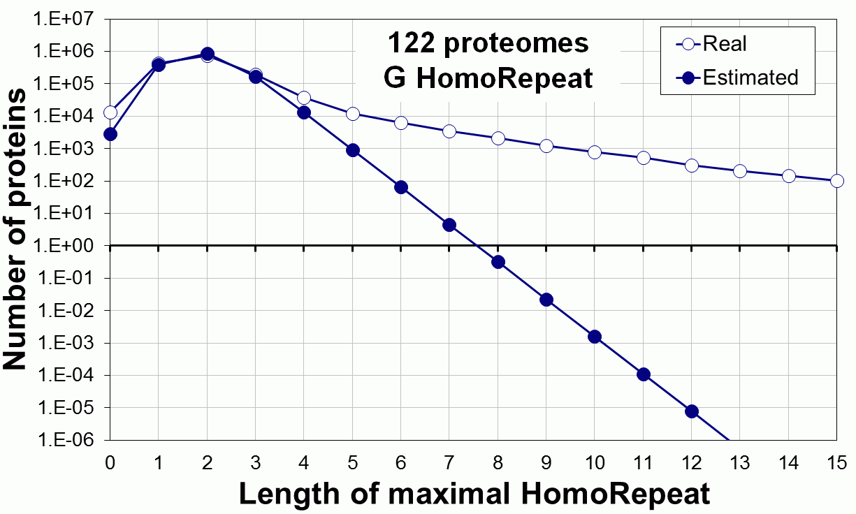 NONRANDOM DISTRIBUTION OF HOMOREPEATS LINKS WITH BIOLOGICAL FUNCTIONS AND