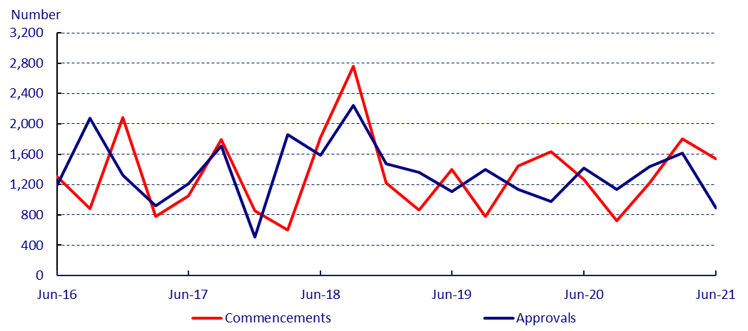 DWELLING UNIT COMMENCEMENTS DECLINED IN THE JUNE QUARTER 2021