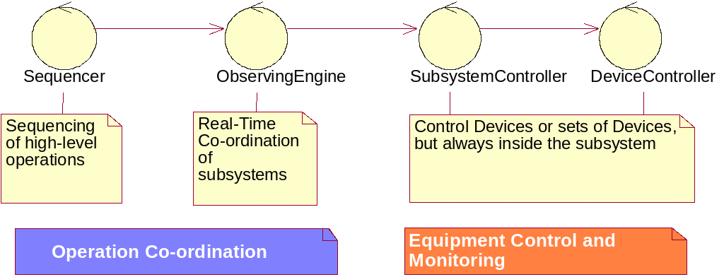 AN OBJECTORIENTED FRAMEWORK FOR DISTRIBUTED CONTROL SYSTEMS  JM