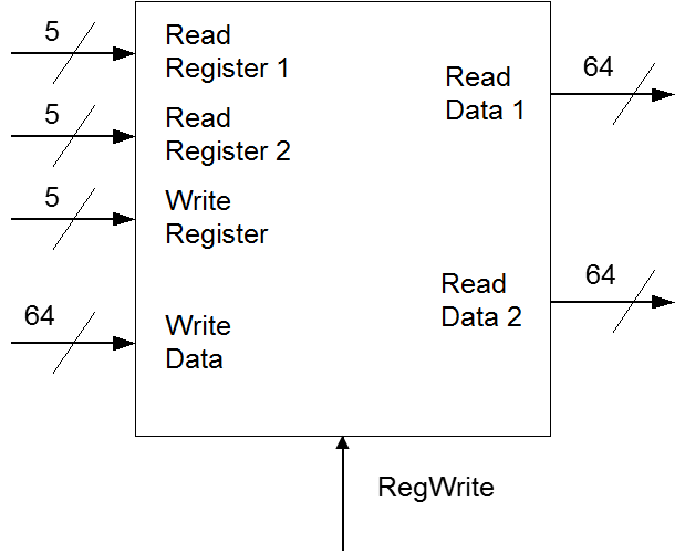 ARM 64BIT REGISTER FILE INTRODUCTION IN THIS CLASS WE