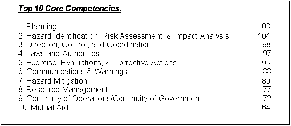 TOP 10 CORE COMPETENCIES AND COURSES AS SELECTED BY