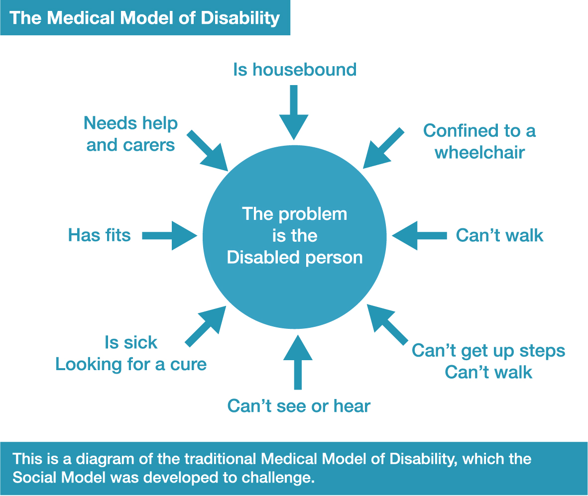 THE SOCIAL MODEL OF DISABILITY 19 RECTANGLE 2 FACTSHEET