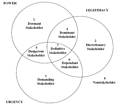 STAKEHOLDER MANAGEMENT CAPABILITY EXPLORING THE STRATEGIC MANAGEMENT OF DISSENTING
