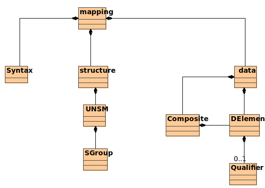 MODEL FOR INFORMATION EXCHANGE RULES FOR MAPPING TO EDIFACT