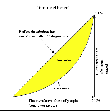 HTTPENWIKIPEDIAORGWIKIGINICOEFFICIENT JUMP TO NAVIGATION SEARCH THE GINI COEFFICIENT IS