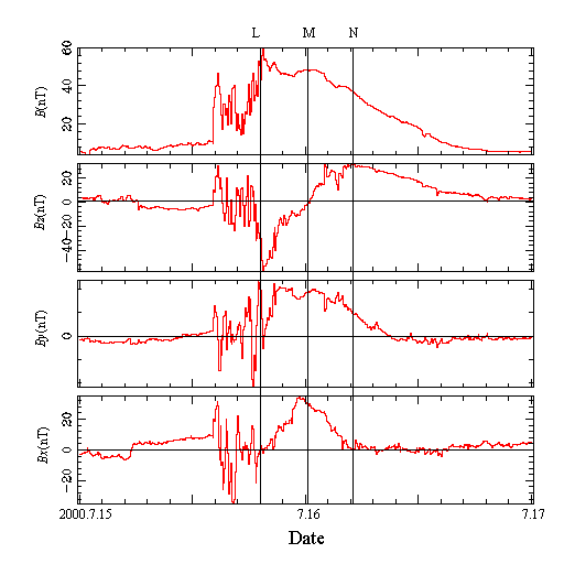 PRIMARY STUDYING OF RELATIONSHIP AMONG CORONAL MASS EJECTIONS BS
