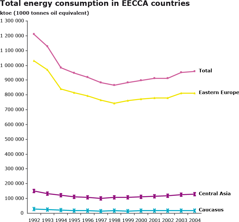 TOTAL ENERGY CONSUMPTION (EECCA CSI 26)   ASSESSMENT