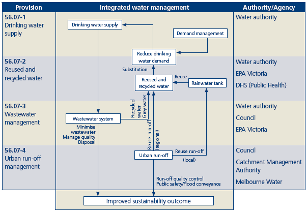 THIS VERSION OF THE USING THE INTEGRATED WATER MANAGEMENT