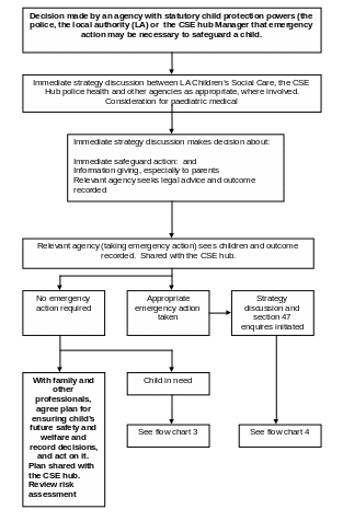 FLOW CHART 1 ACTION TAKEN WHEN A CHILD WITH