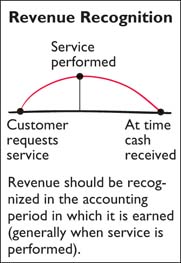 FINANCIAL ACCOUNTING TOPIC 8 REVENUE AND EXPENSE RECOGNITION REFERENCE