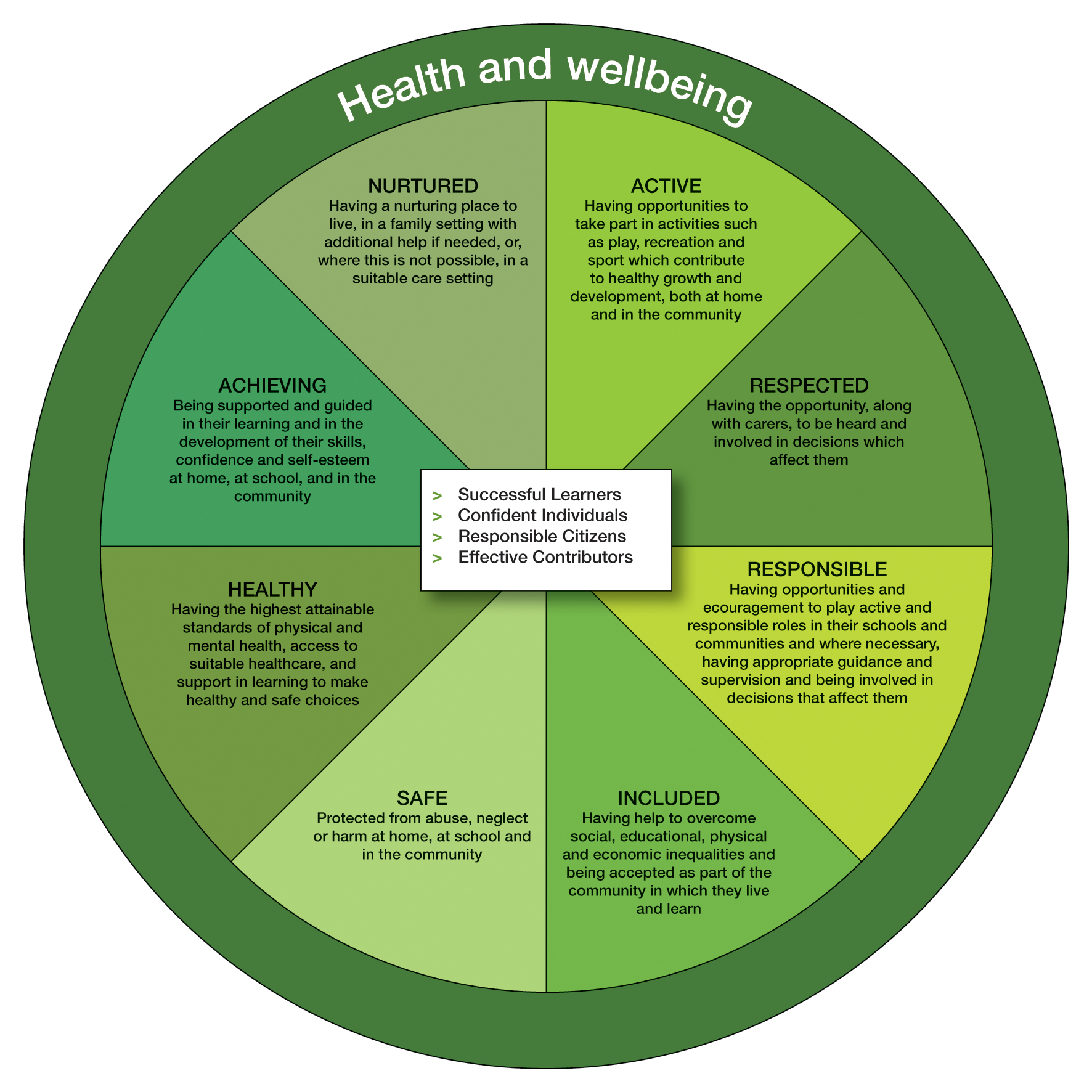 HEALTH AND WELLBEING ACROSS LEARNING RESPONSIBILITIES OF ALL PRINCIPLES